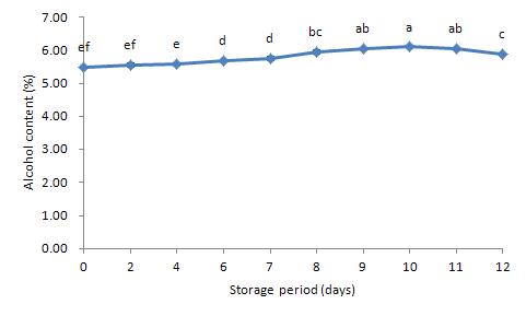 5℃에 저장한 탁주의 저장 기간 중 알코올 함량의 변화