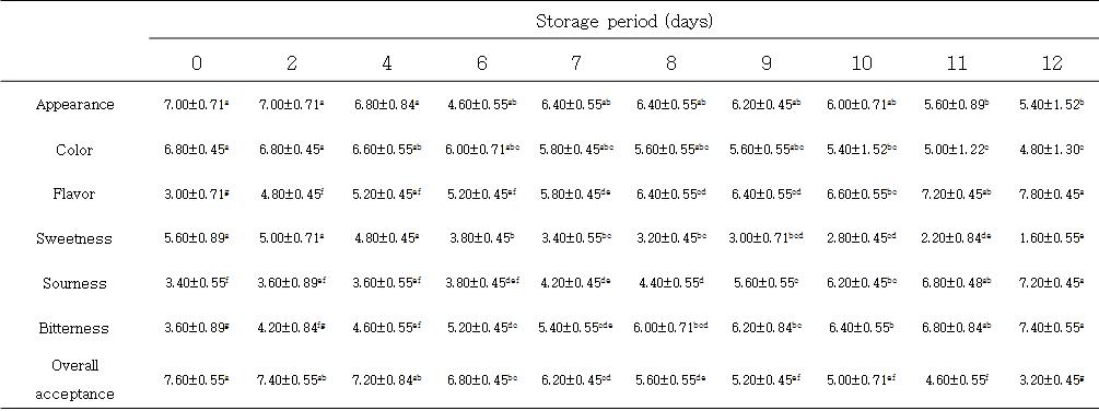 5℃에 저장한 탁주의 저장 기간 중 관능검사의 변화