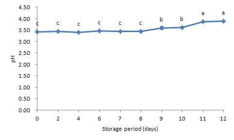 5℃에 저장한 탁주의 저장 기간 중 pH의 변화