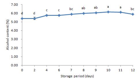 5℃에 저장한 탁주의 저장 기간 중 알코올 함량의 변화