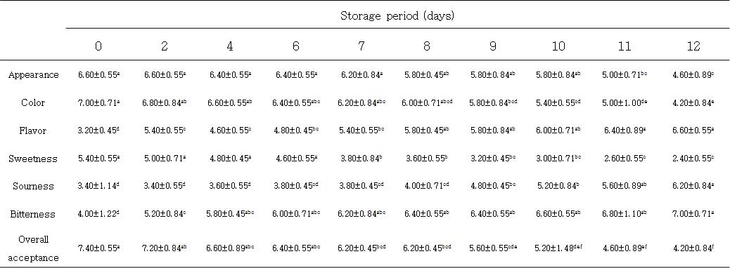 5℃에 저장한 탁주의 저장 기간 중 관능검사의 변화