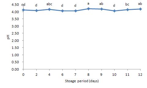 5℃에 저장한 탁주의 저장 기간 중 pH의 변화