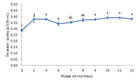 5℃에 저장한 탁주의 저장 기간 중 적정 산도의 변화