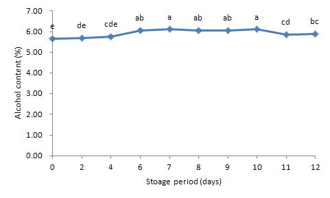 5℃에 저장한 탁주의 저장 기간 중 알코올 함량의 변화