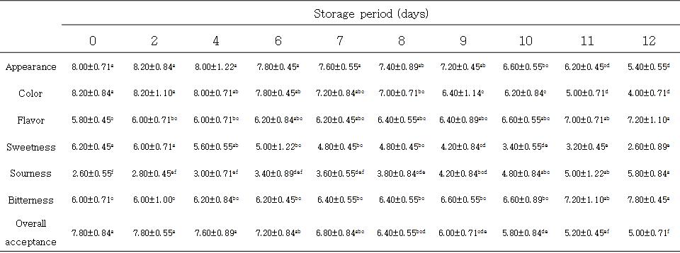 5℃에 저장한 탁주의 저장 기간 중 관능검사의 변화