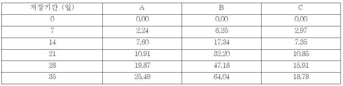 40℃에 저장한 약주 A, B, C의 색차 값 실험 결과