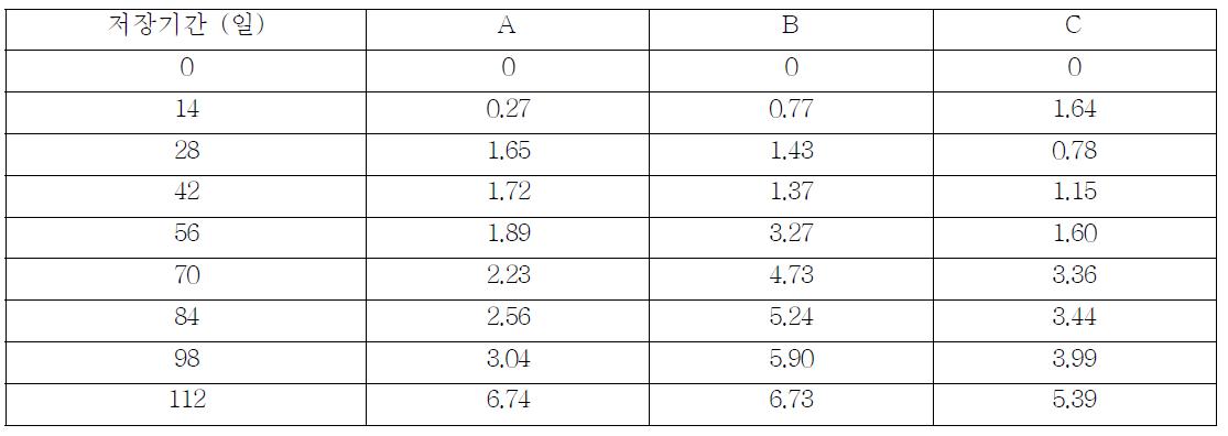 20℃에 저장한 약주 A, B, C의 색차 값 실험 결과