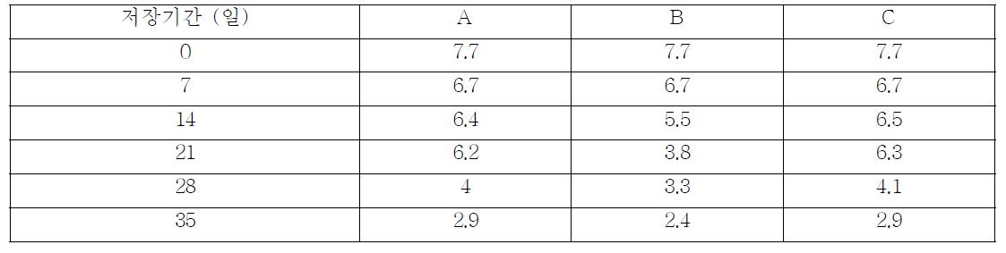 40℃에 저장한 약주 A, B, C의 전체적 기호도 결과