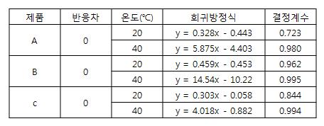 약주 A, B, C 색차 값의 반응속도상수