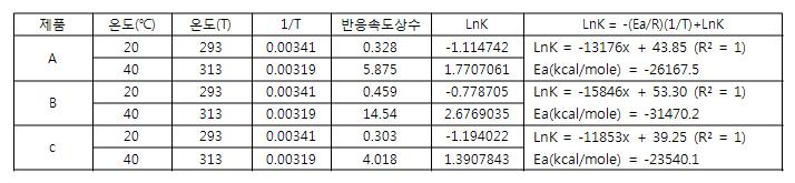 약주 A, B, C 색차 값의 활성화에너지(Ea) 산출