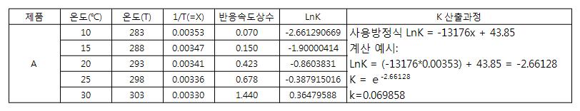 약주 A 색차 값의 활성화 에너지로부터 실험하지 않은 온도구간 반응속도상수 산출