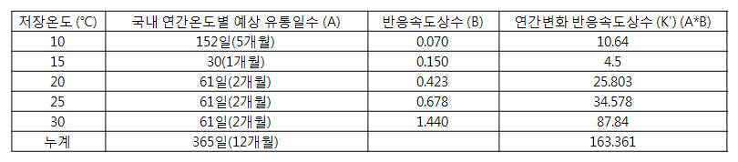 약주 제품 A 색차 값의 연간변화량 산출