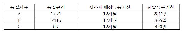 약주 제품 A의 최종 유통기한 산출