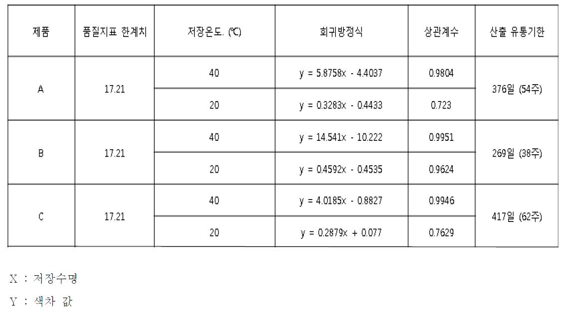 약주 제품 A, B, C의 색차 값을 이용한 유통기한 산출