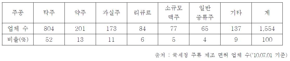 주류별 제조업체 수