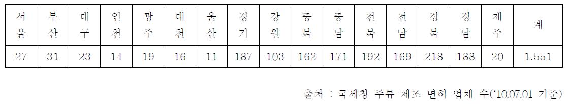 지역별 주류제조면허 수