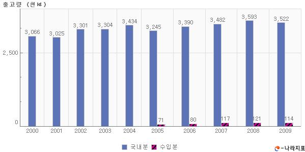 주류 출고 현황