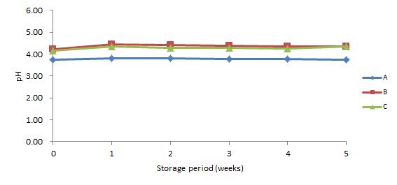40℃에 저장한 약주의 저장 기간 중 pH 변화
