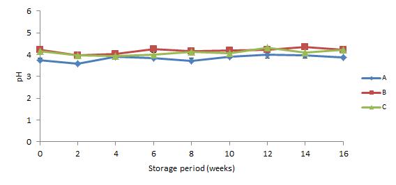 20℃에 저장한 약주의 저장 기간 중 pH 변화