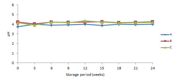 5℃에 저장한 약주의 저장 기간 중 pH 변화