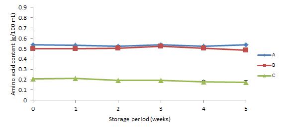 40℃에 저장한 약주의 저장 기간 중 아미노산 함량 변화