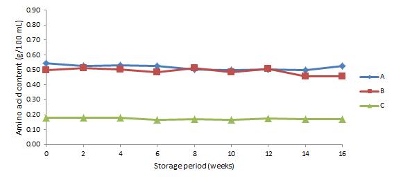 20℃에 저장한 약주의 저장 기간 중 아미노산 함량 변화