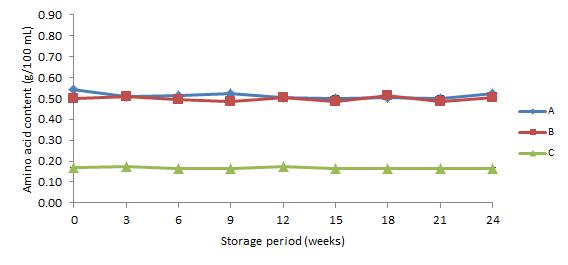5℃에 저장한 약주의 저장 기간 중 아미노산 함량 변화