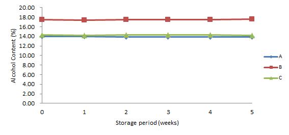 40℃에 저장한 약주의 저장 기간 중 알코올 함량 변화