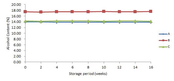 20℃에 저장한 약주의 저장 기간 중 알코올 함량 변화