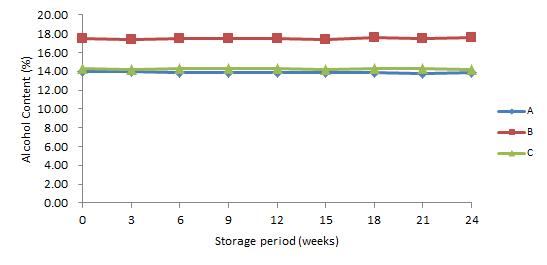 5℃에 저장한 약주의 저장 기간 중 알코올 함량 변화
