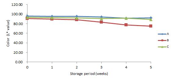 40℃에 저장한 약주의 저장 기간 중 L*값 변화