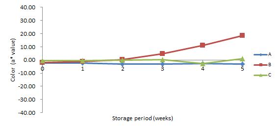 40℃에 저장한 약주의 저장 기간 중 a*값 변화