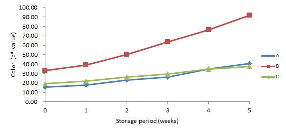 40℃에 저장한 약주의 저장 기간 중 b*값 변화
