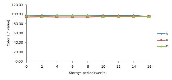 20℃에 저장한 약주의 저장 기간 중 L*값 변화