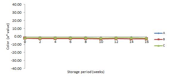 20℃에 저장한 약주의 저장 기간 중 a*값 변화