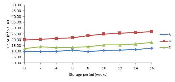 20℃에 저장한 약주의 저장 기간 중 b*값 변화
