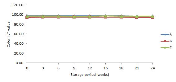 5℃에 저장한 약주의 저장 기간 중 L*값 변화