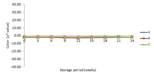 5℃에 저장한 약주의 저장 기간 중 a*값 변화