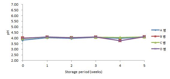 40℃에 저장한 병 맥주의 저장 기간 중 pH 변화