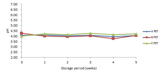 40℃에 저장한 PET 맥주의 저장 기간 중 pH 변화