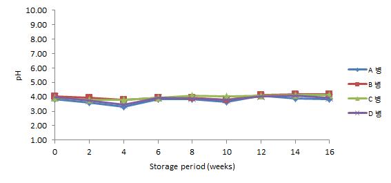 20℃에 저장한 병 맥주의 저장 기간 중 pH 변화