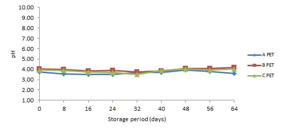 20℃에 저장한 PET 맥주의 저장 기간 중 pH 변화