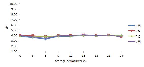5℃에 저장한 병 맥주의 저장 기간 중 pH 변화
