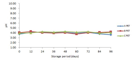 5℃에 저장한 PET 맥주의 저장 기간 중 pH 변화
