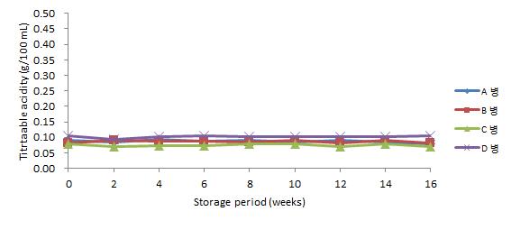20℃에 저장한 병 맥주의 저장 기간 중 적정 산도 변화