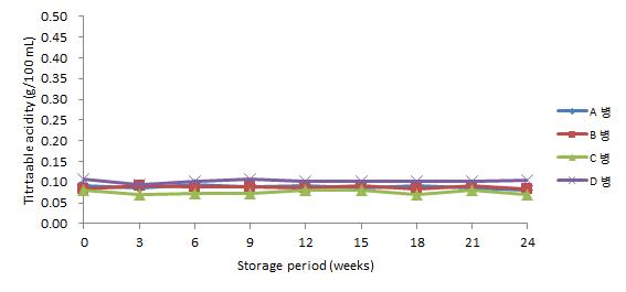 5℃에 저장한 병 맥주의 저장 기간 중 적정 산도 변화