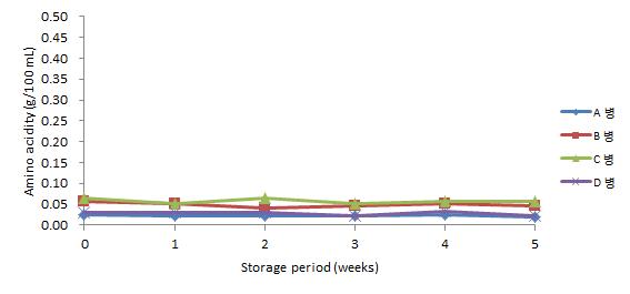 40℃에 저장한 병 맥주의 저장 기간 중 아미노산 함량 변화