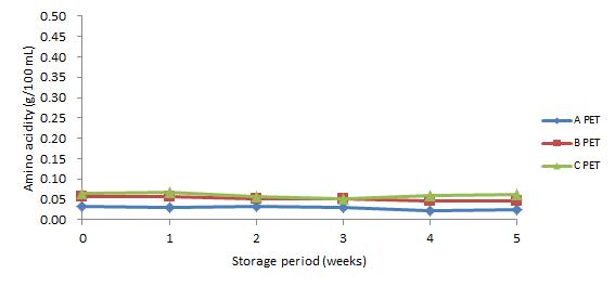 40℃에 저장한 PET 맥주의 저장 기간 중 아미노산 함량 변화