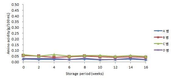 20℃에 저장한 병 맥주의 저장 기간 중 아미노산 함량 변화