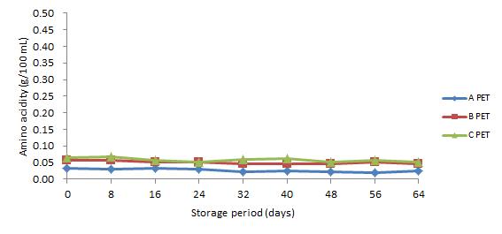 20℃에 저장한 PET 맥주의 저장 기간 중 아미노산 함량 변화